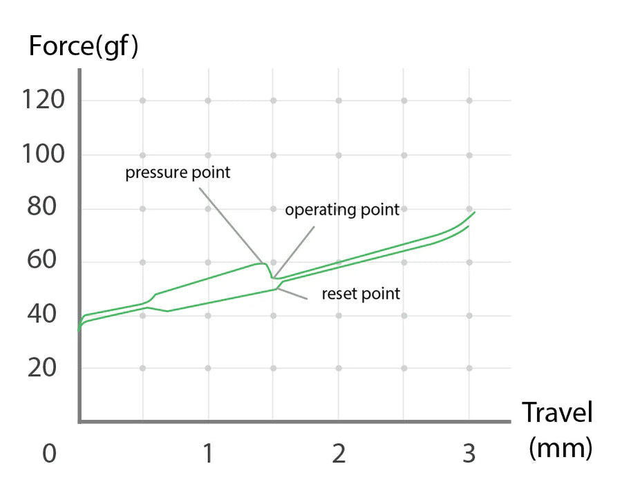 Force curve