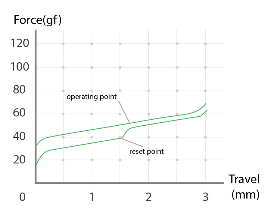 Force curve