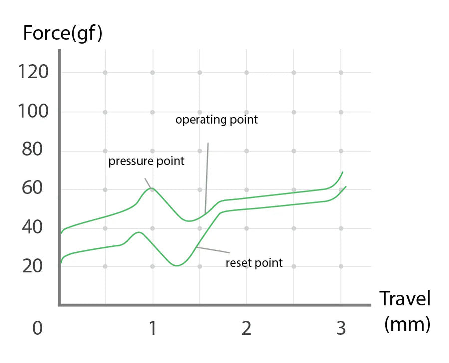 Force curve